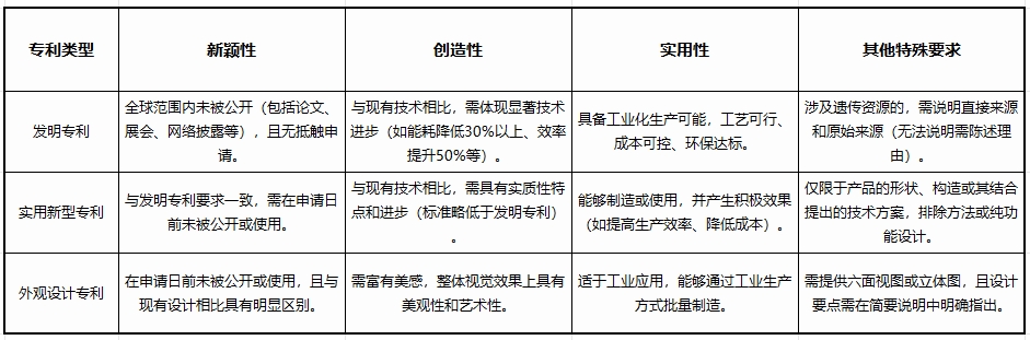 蕪湖專利申請條件大揭秘：不同類型專利的共性與差異要求